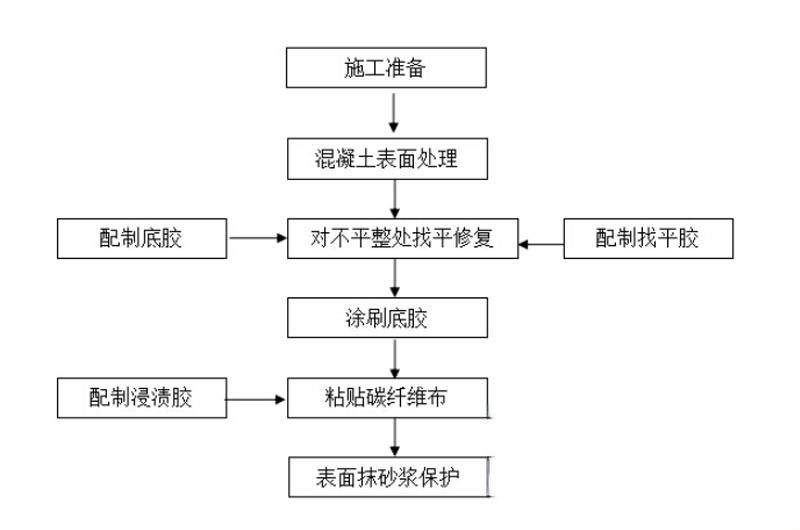 浑江碳纤维加固的优势以及使用方法